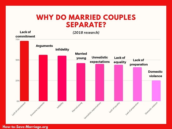 marriage separation statistics why married couples divorce