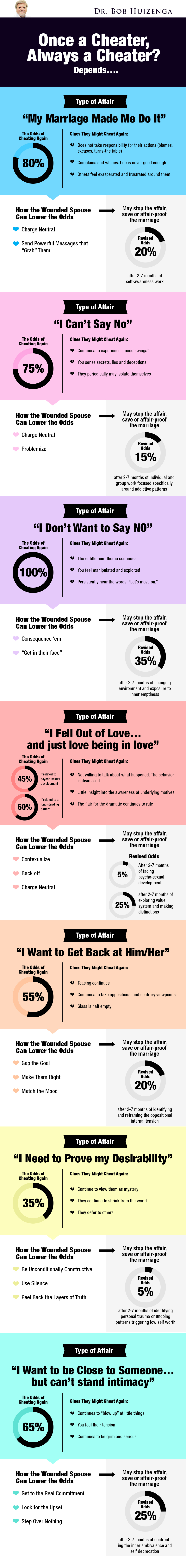 the odds of a cheater to cheat again infographic